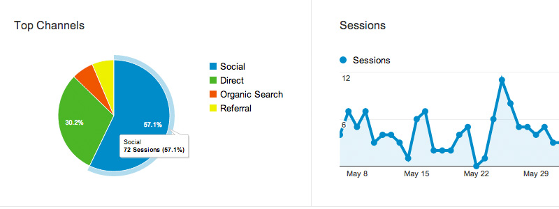 Google Analytics