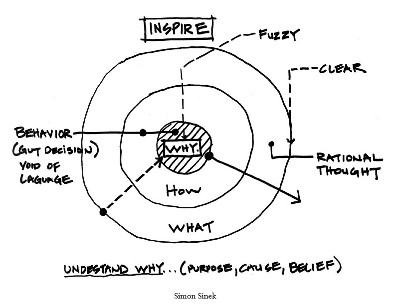 start-with-why1 - Selling from the why